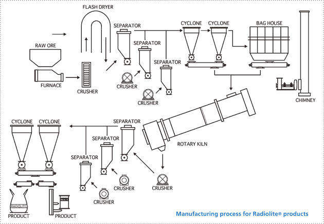 Manufacturing process for Radiolite<sup>®</sup> products